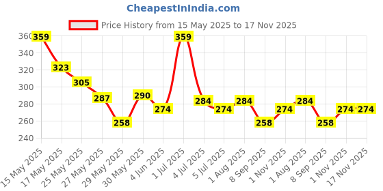 flipkart.com woongmi NBSSI Nail Polish Dryer woongmi Price History Graph from 15 May 2025 to 17 Nov 2025