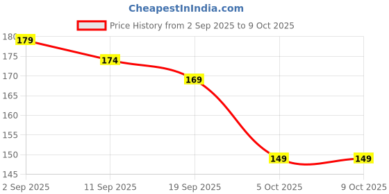 flipkart.com nbukt Scratch Remover Liquid nbukt Price History Graph from 2 Sep 2025 to 9 Oct 2025