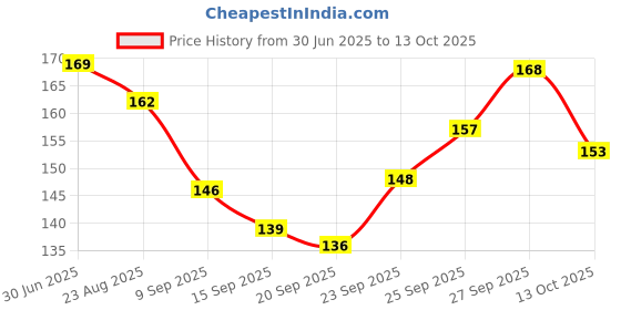 flipkart.com nbukt Scratch Remover Paint nbukt Price History Graph from 30 Jun 2025 to 13 Oct 2025