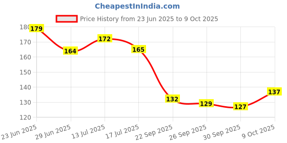 flipkart.com nbukt Scratch Remover Paint nbukt Price History Graph from 23 Jun 2025 to 9 Oct 2025