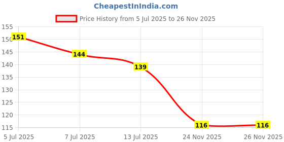 flipkart.com nbukt Scratch Remover Paint nbukt Price History Graph from 5 Jul 2025 to 25 Nov 2025