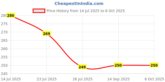 flipkart.com nbukt Stainless Steel Food Storage Container, 1800ml Storage Box with Handle Container Serving Set nbukt Price History Graph from 14 Jul 2025 to 5 Oct 2025