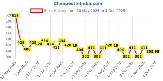 flipkart.com nbzc a. p special pain relief balm 12g Balm nbzc Price History Graph from 30 May 2025 to 4 Dec 2025