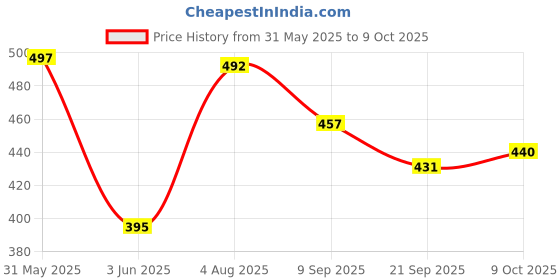 flipkart.com nbzc Adarsh A. P Special Balm for instant pain relief Balm nbzc Price History Graph from 31 May 2025 to 9 Oct 2025