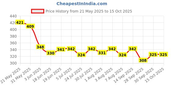 flipkart.com nbzc A.P Special Balm instant pain relief balm 12g pack of 4 Balm nbzc Price History Graph from 21 May 2025 to 14 Oct 2025