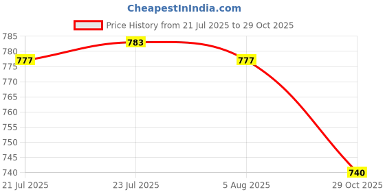 flipkart.com vadda bai NC-559-ASM 100g Leaded Free Soldering Flux Welding Paste with Metal Spudger 0 W Simple vadda bai Price History Graph from 21 Jul 2025 to 29 Oct 2025