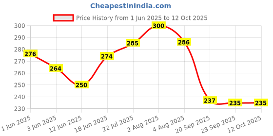 flipkart.com nc d3 Cholecalciferol ( Vitamin D3) 60000 IU Softgel ( 10*1*4)) nc d3 Price History Graph from 1 Jun 2025 to 11 Oct 2025