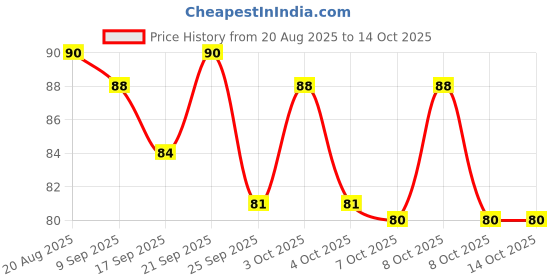 flipkart.com nc gallery 500 ml Cooking Oil Dispenser nc gallery Price History Graph from 20 Aug 2025 to 14 Oct 2025