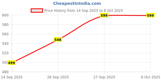 flipkart.com NC-PTL Digital Premium Weighing Machine 28x28x4.5cm Thick Tempered Glass LCD Display Weighing Scale Price History Graph from 14 Sep 2025 to 5 Oct 2025