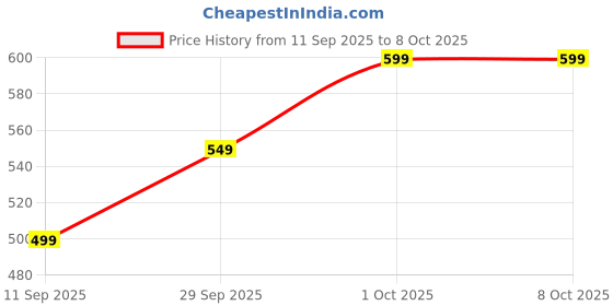 flipkart.com NC-PTL Smart Connected Electronic Digital Weighing Scale / BMI Scale, Large LCD Display Weighing Scale Price History Graph from 11 Sep 2025 to 7 Oct 2025