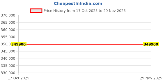 flipkart.com nc servo feeder MAKEWELL SERVO 04 Height Gauge nc servo feeder Price History Graph from 17 Oct 2025 to 28 Nov 2025
