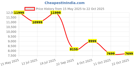 flipkart.com nutricook NC-SP208K Electric Pressure Cooker nutricook Price History Graph from 15 May 2025 to 21 Oct 2025
