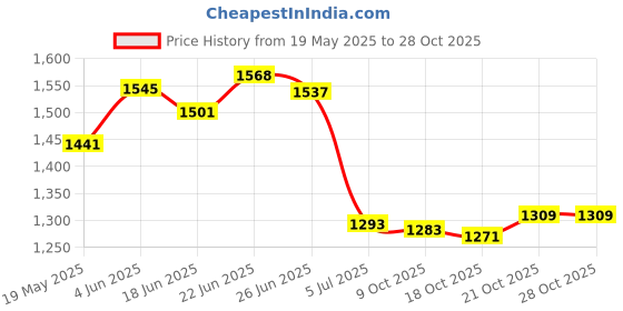 flipkart.com zaancreation NC9 Engineered Wood Open Book Shelf zaancreation Price History Graph from 19 May 2025 to 28 Oct 2025