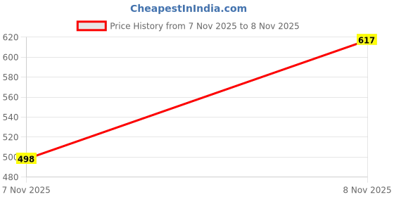 flipkart.com ncandybae Women Night Suit Set Maroon Solid ncandybae Price History Graph from 7 Nov 2025 to 8 Nov 2025