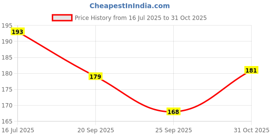 flipkart.com ncart Sleeping Rest Ice Eye Shade with Ice Pack Cooler Bag Sleeping Mask ncart Price History Graph from 16 Jul 2025 to 31 Oct 2025