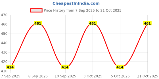 flipkart.com ncbags Women Black Shoulder Bag ncbags Price History Graph from 7 Sep 2025 to 21 Oct 2025
