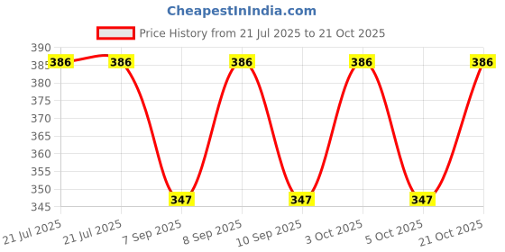 flipkart.com ncbags Women Red Shoulder Bag ncbags Price History Graph from 21 Jul 2025 to 21 Oct 2025