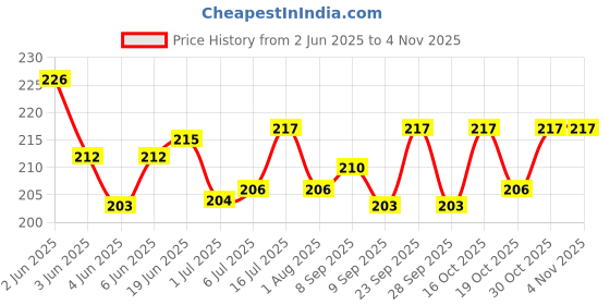flipkart.com akshat enterprises NCF AQUARIUM MAGIC PURIFYING POWDER Magnetic Aquarium Cleaner akshat enterprises Price History Graph from 2 Jun 2025 to 2 Nov 2025