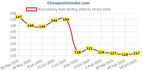 flipkart.com ncmart 1000 ml Cooking Oil Dispenser ncmart Price History Graph from 30 May 2025 to 19 Oct 2025