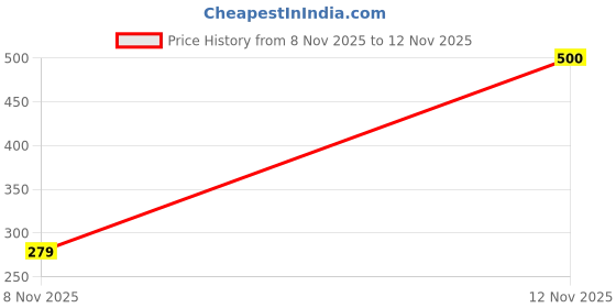 flipkart.com ncoolzy Pack of 5 Printed Men Trunk ncoolzy Price History Graph from 8 Nov 2025 to 12 Nov 2025