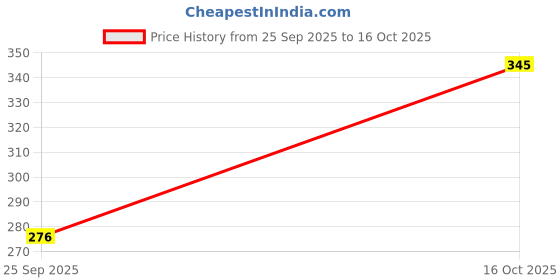 flipkart.com ncourage Women Self Design Multicolor Track Pants ncourage Price History Graph from 25 Sep 2025 to 16 Oct 2025