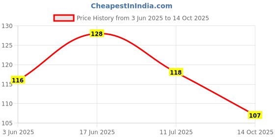 flipkart.com ncp CONSTITUION & HISTORY OF INDIA CHARTS HINDI : PACK OF 2 : SIZE 55 X 90 CMS ( 23 X 36 INCHES ) : USEFUL FOR UPSC , SSC , IES & OTHER COMPETITIVE EXAMS : PAPER PRINT Paper Print ncp Price History Graph from 3 Jun 2025 to 14 Oct 2025