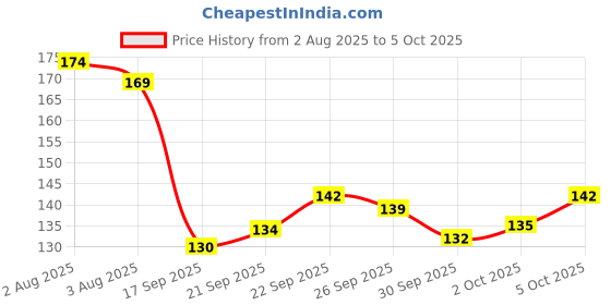 flipkart.com ncr Organic neem Wooden Comb For Hairfall & Dendruff ncr Price History Graph from 2 Aug 2025 to 5 Oct 2025