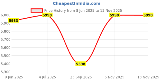 flipkart.com ncraze GC 312 SIZE ( 60 X 35 X 11 CM ) DARK BLACK DESING OF BASIN / VERY BEAUTIFUL TABLE TOP WASH BASIN Table Top Basin ncraze Price History Graph from 8 Jun 2025 to 11 Nov 2025