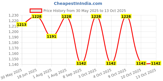 flipkart.com ncreate Nipple Aspirator Corrector Women Nipple Suckers for Flat Nipples Nipple Puller ncreate Price History Graph from 30 May 2025 to 13 Oct 2025