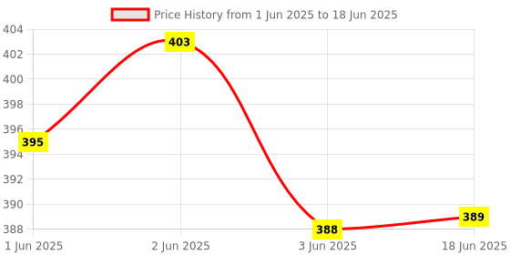 flipkart.com nCreations RJ 45 AND RJ 11 Network Cable Tester Network Interface Card Price History Graph from 1 Jun 2025 to 18 Jun 2025