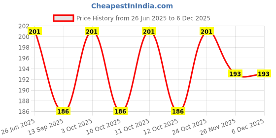flipkart.com ncry Kitchen Sink Plastic Push Down Strainer ncry Price History Graph from 26 Jun 2025 to 5 Dec 2025