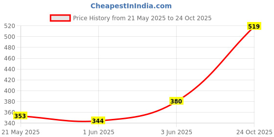 flipkart.com ncs 300 TC Cotton King Geometric Flat Bedsheet ncs Price History Graph from 21 May 2025 to 24 Oct 2025