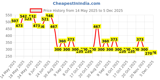 flipkart.com ncs Acrylic Floor Mat ncs Price History Graph from 14 May 2025 to 4 Dec 2025