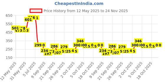 flipkart.com ncs Acrylic Floor Mat ncs Price History Graph from 12 May 2025 to 23 Nov 2025