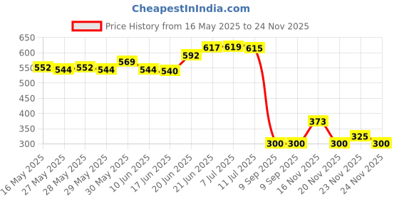 flipkart.com ncs Acrylic Floor Mat ncs Price History Graph from 16 May 2025 to 24 Nov 2025