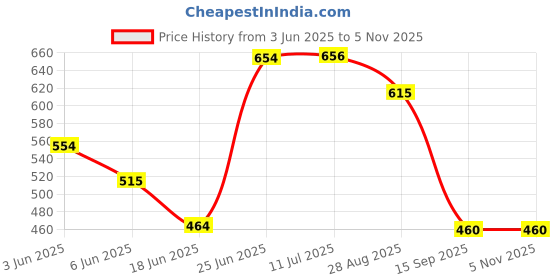 flipkart.com ncs Acrylic Floor Mat ncs Price History Graph from 3 Jun 2025 to 5 Nov 2025