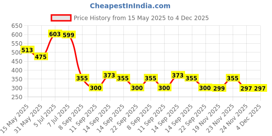 flipkart.com ncs Acrylic Floor Mat ncs Price History Graph from 15 May 2025 to 4 Dec 2025
