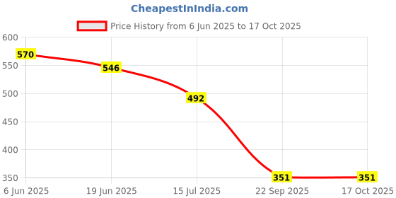 flipkart.com ncs Acrylic Floor Mat ncs Price History Graph from 6 Jun 2025 to 16 Oct 2025