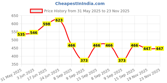 flipkart.com ncs Acrylic Floor Mat ncs Price History Graph from 31 May 2025 to 23 Nov 2025