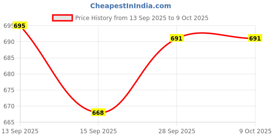 flipkart.com ncs Acrylic Floor Mat ncs Price History Graph from 13 Sep 2025 to 8 Oct 2025