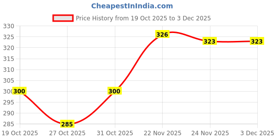 flipkart.com ncs Acrylic Floor Mat ncs Price History Graph from 19 Oct 2025 to 2 Dec 2025