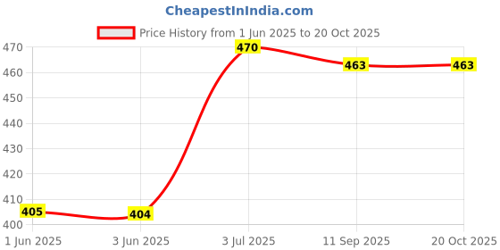 flipkart.com ncs Blue Cotton Runner ncs Price History Graph from 1 Jun 2025 to 20 Oct 2025