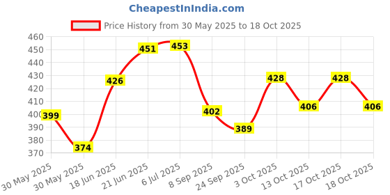 flipkart.com ncs Blue Jute Carpet ncs Price History Graph from 30 May 2025 to 17 Oct 2025