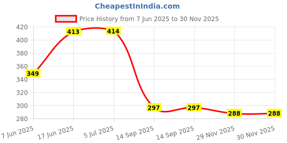 flipkart.com ncs Blue Jute Carpet ncs Price History Graph from 7 Jun 2025 to 30 Nov 2025