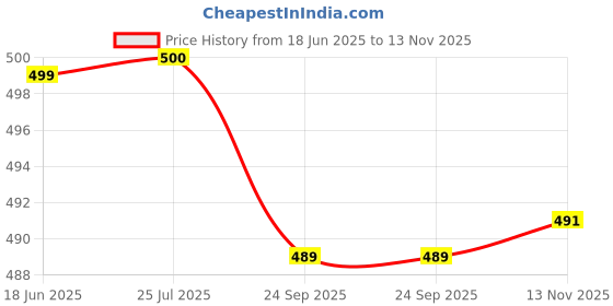 flipkart.com ncs Blue Velvet Carpet ncs Price History Graph from 18 Jun 2025 to 13 Nov 2025