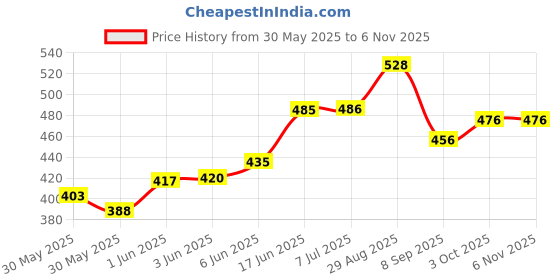 flipkart.com ncs Brown Velvet Carpet ncs Price History Graph from 30 May 2025 to 6 Nov 2025