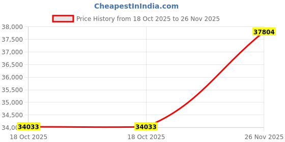 flipkart.com NCS Core i7 - 6700 Processor [4 Cores, 8 Threads] - ThinkCentre Mini Desktop [BXN] Intel® Core™ i7 (6th Gen) [4 Cores, 8 Threads, 3.40 GHz] (32 GB RAM/Intel® UHD 530 Graphics/1 TB SSD Capacity/Windows 11 Pro) Gaming Tower with MS Office Price History Graph from 18 Oct 2025 to 26 Nov 2025