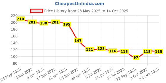 flipkart.com ncs Cotton Door Mat ncs Price History Graph from 23 May 2025 to 14 Oct 2025