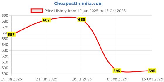 flipkart.com ncs Grey Acrylic Carpet ncs Price History Graph from 19 Jun 2025 to 14 Oct 2025