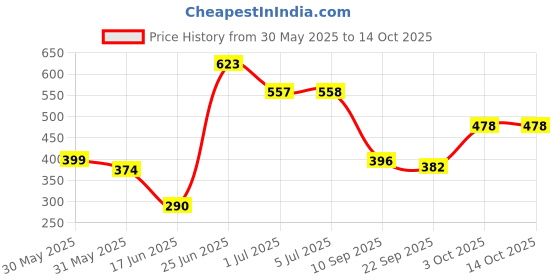 flipkart.com ncs Grey Chenille Carpet ncs Price History Graph from 30 May 2025 to 13 Oct 2025